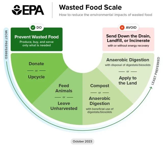 Find out more about the EPA Wasted Food Scale at: EPA Wasted Food Scale